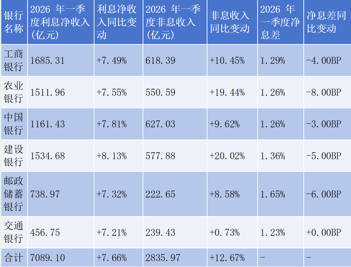 （六大行2026年一季度收入结构及息差情况，21世纪经济报道记者依据企业预警通数据整理）