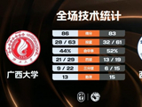 CUBAL-广西大学险胜西南大学 张宝盈27+14 豆诗杰25分
