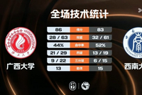 CUBAL-广西大学险胜西南大学 张宝盈27+14 豆诗杰25分
