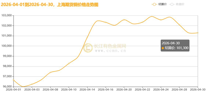 ▲CCMN沪期铜4月份价格走势图