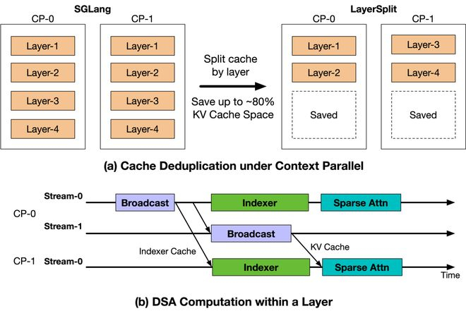 图 4：LayerSplit、KV Cache 分层存储方案