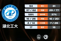CUBAL-湖北工大力克云南师大 张子涵26+13+7 黄浩杰23+10