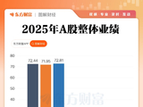 双创业绩大增！A股2025年报全景透视