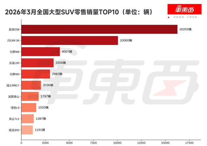 ▲2026年3月全国大型SUV零售销量（数据源自懂车帝）