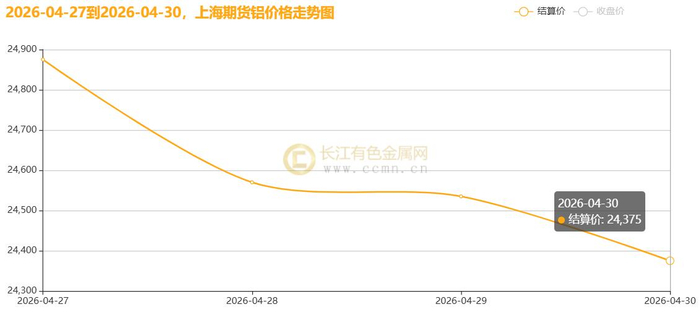 ▲CCMN沪铝期货价格周度走势图