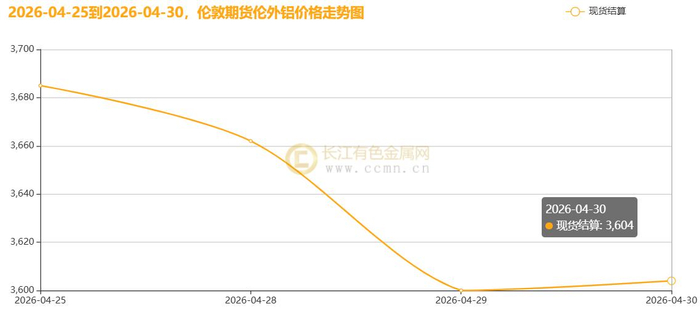 ▲CCMN伦铝期货价格周度走势图