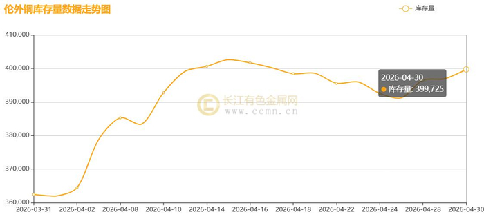 ▲CCMN伦敦（LME）铜库存4月份走势图