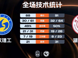 湖南师大力克武汉理工杀入西南区决赛 常海鹏26+8 韩雨琛21分