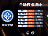 华中科大女篮大胜中南大学获东南赛区冠军 张博雅23分 陈茂姿29分