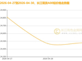 宏观鹰派+供需博弈双杀，铝价周线续跌1.59%