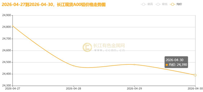 ▲CCMN长江现货A00铝锭价格周度走势图