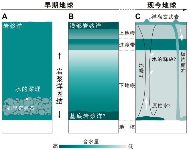 图3 深部水从地球形成早期至今的演化图景