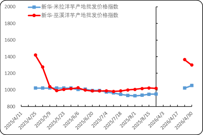 图1. 新华·巫溪洋芋产地批发价格指数走势图