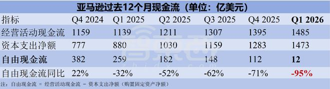 ▲亚马逊过去12个月现金流（智东西制图）