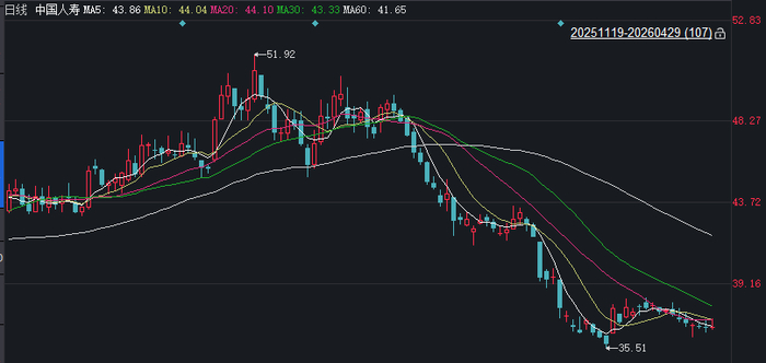 中国人寿A股走势；来源：同花顺