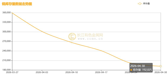 ▲CCMN沪铜社会库存4月份走势图