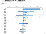 5年人口流动版图：净流入前五省份，三个都在中西部