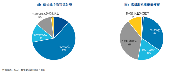 资料来源：易方达基金；不构成投资建议，历史不代表未来，市场有风险，投资需谨慎