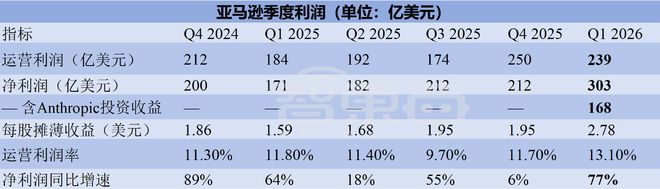 ▲亚马逊季度利润（智东西制图）