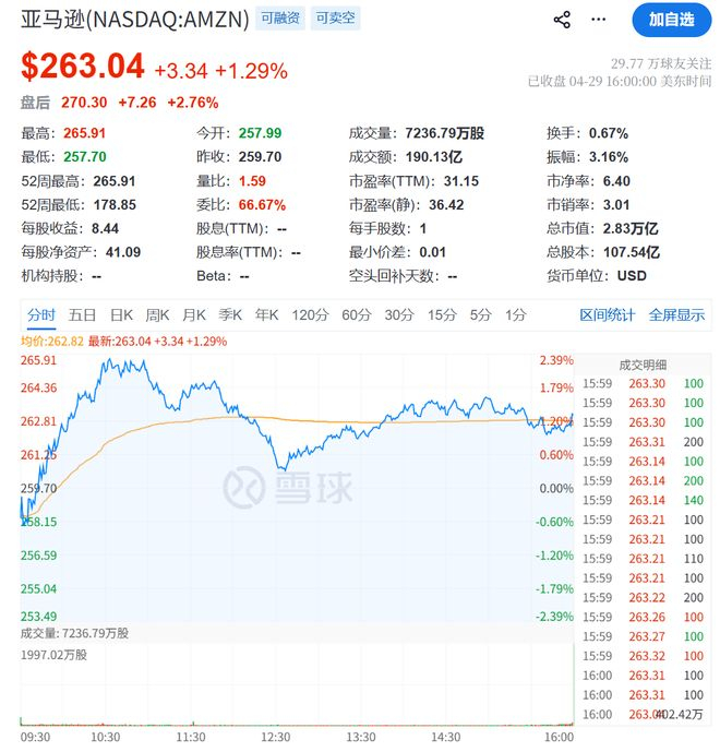 ▲亚马逊（NASDAQ:AMZN）2026年4月29日股价收盘行情（图源：雪球）