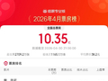 4月全国总票房10.35亿元，电影《我，许可》成月度冠军