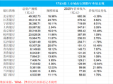 城商行头部双雄争霸但息差均处低位，西安银行营收增速最高成黑马