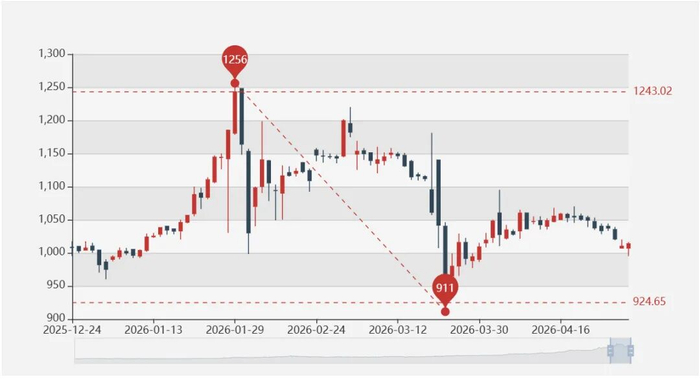 黄金价格跌至每克千元附近 图片来源：上海黄金交易所