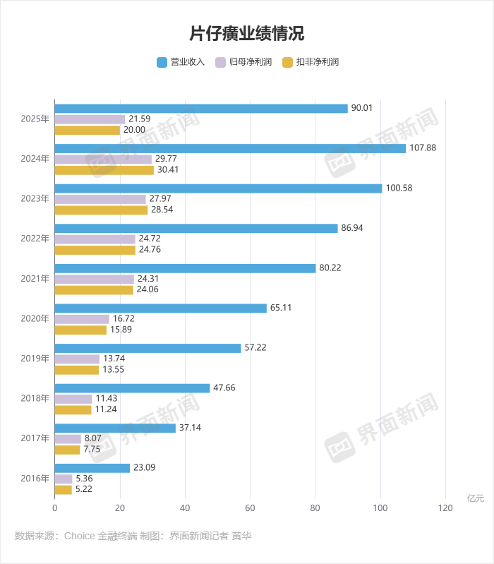 片仔癀业绩情况 制图：界面新闻记者 黄华