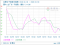 生意社干香菇4月30日均差为0.01元/公斤 由正向扩大转为缩小