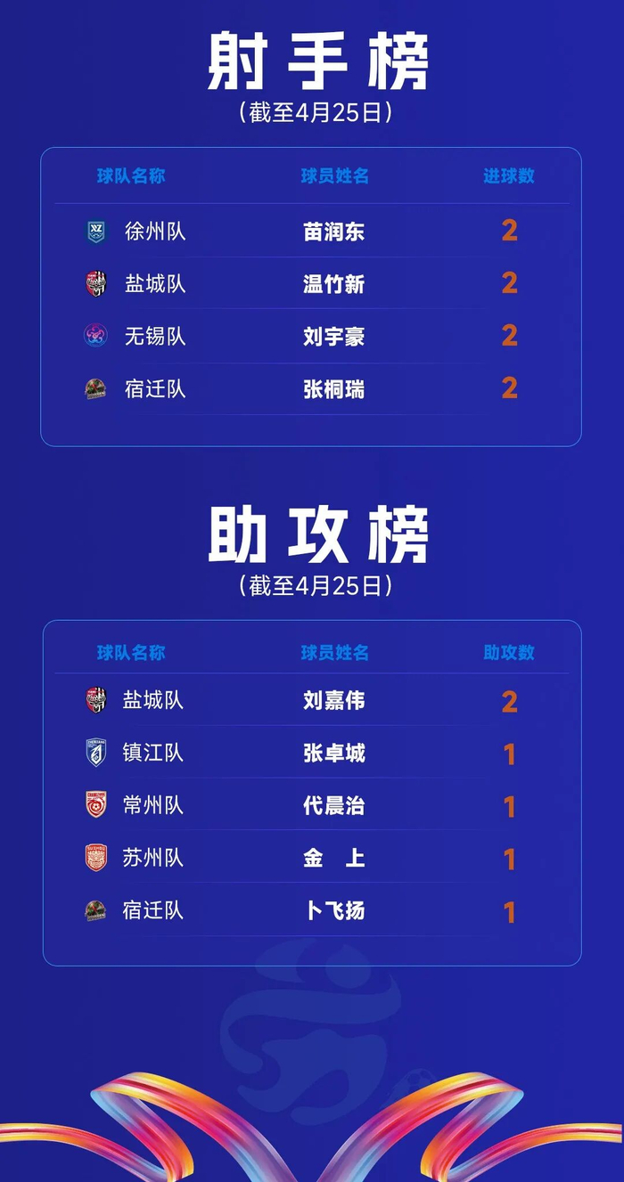 来源：江苏省城市足球联赛编辑：张颖编审：沐滟