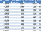 上市券商一季报收官：43家赚超600亿