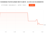 “未听闻DDR5断崖式下跌” 存储现货价格微跌系渠道商获利出货