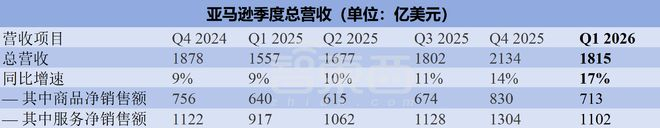 ▲亚马逊季度总营收（智东西制图）