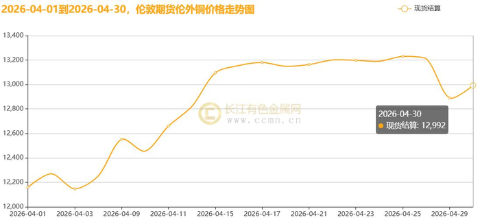 ▲CCMN伦敦（LME）铜4月份价格走势图