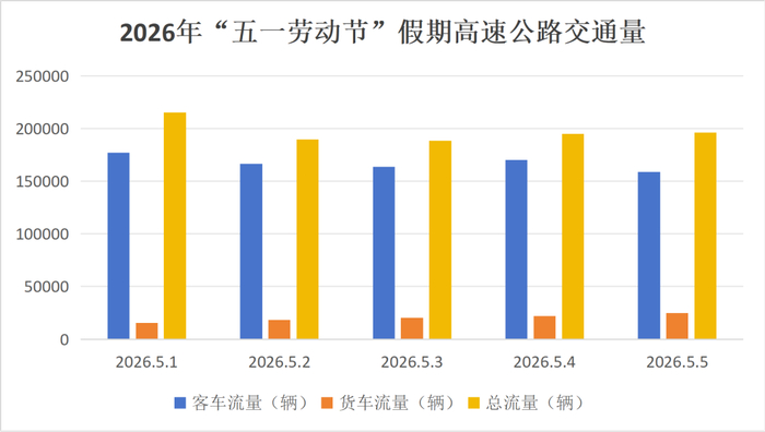 图1 :2026年“五一劳动节”假期高速公路交通量