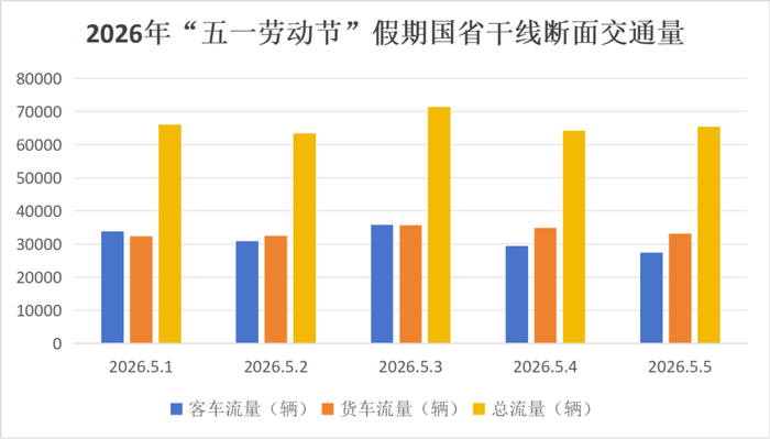 图2: 2026年“五一劳动节”假期国省干线断面交通量