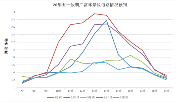 ▲五一假期期间广富林景区拥堵态势预判