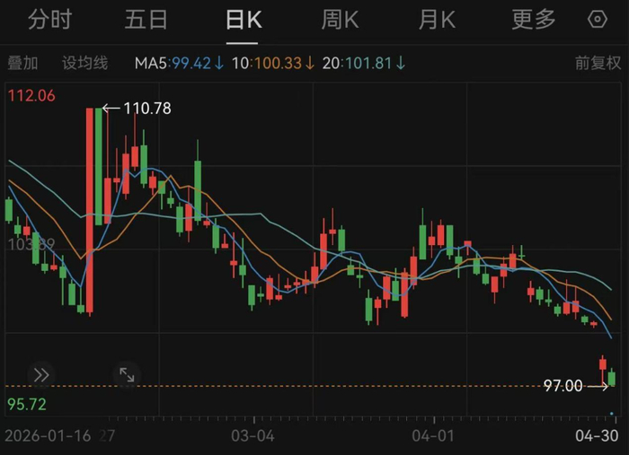 五粮液股价走势图。