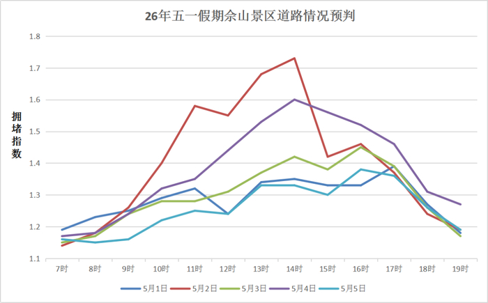 ▲五一假期期间佘山景区拥堵态势预判