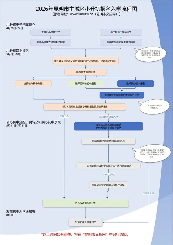 2026年昆明市主城区小升初报名入学流程图