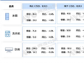 五一白电市场：预计空调市场全渠道销量下滑13.9%
