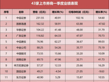 4家净利翻倍，自营分化加剧！上市券商一季报释放哪些信号？