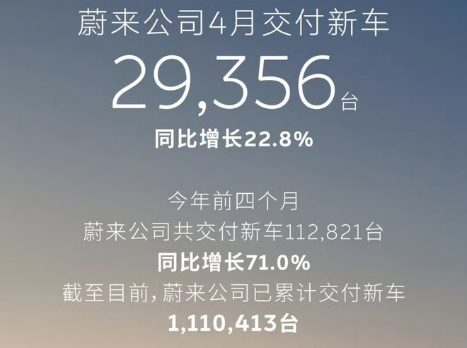 ▲蔚来集团2026年4月交付量