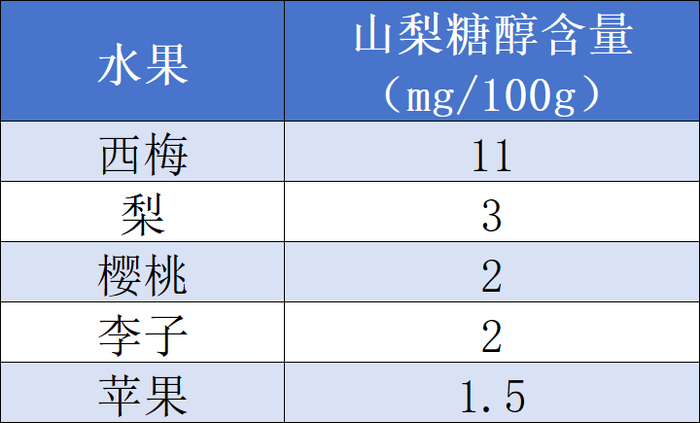 常见水果中山梨糖醇排前五的