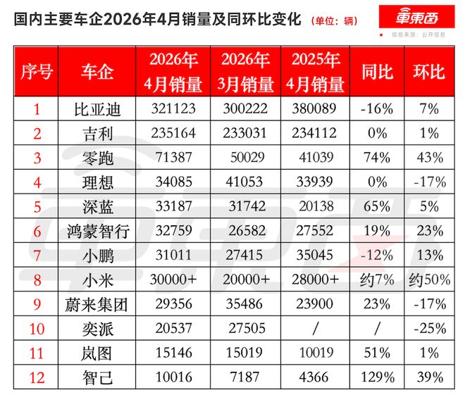 ▲国内主要车企2026年4月销量及同环比变化