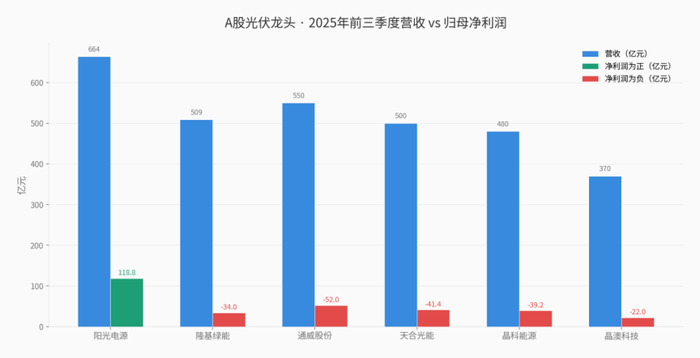 A股光伏龙头2025前三季度营收vs归母净利润情况（@以下均心智观察所制图）