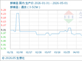 5月1日生意社鲜香菇基准价为8.80元/公斤