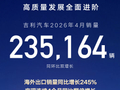 吉利汽车 4 月销量 23.5 万辆，新能源车型近 13.6 万辆同比增长 8%