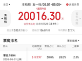 五一档票房破2亿！