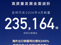 吉利汽车4月销量23.5万辆 出口连续4个月同比翻倍增长